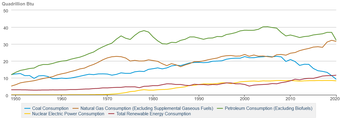 Current And Future Energy Sources Of The USA | EGEE 102: Energy ...